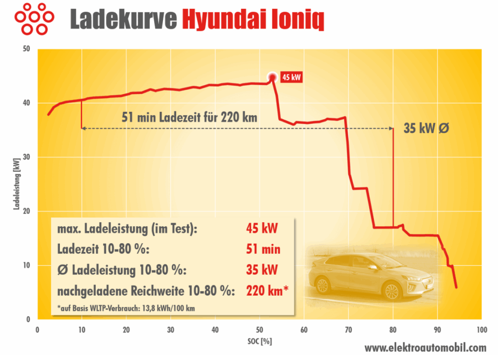 Hyundai Ioniq Plug-in Hybrid Actieradius: Bereik en Prestaties 5 ladekurve hyundai ioniq 1140x813 1